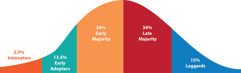 Diffusion of Innovations. The first 2.5% are innovators, 13.5% are early adopters, then the early and the late majorities of 34% each follow, and the last 15% are laggards.